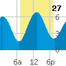 St. Simons Sound Bar tide chart for Monday, September 27, 2021