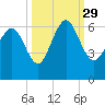St. Simons Sound Bar tide chart for Wednesday, September 29, 2021