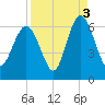 St. Simons Sound Bar tide chart for Friday, September 3, 2021