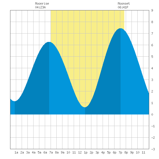 St. Simons Sound Bar tide chart for Saturday, September 4, 2021