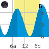St. Simons Sound Bar tide chart for Monday, September 6, 2021
