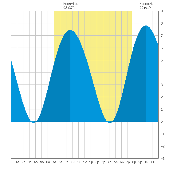 St. Simons Sound Bar tide chart for Wednesday, September 8, 2021