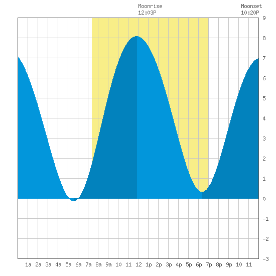 St. Simons Sound Bar tide chart for Sunday, October 10, 2021