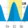 St. Simons Sound Bar tide chart for Sunday, October 10, 2021