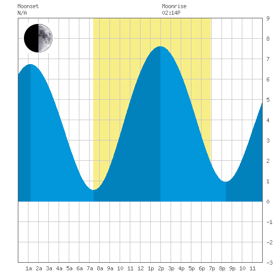 St. Simons Sound Bar tide chart for Tuesday, October 12, 2021