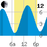 St. Simons Sound Bar tide chart for Tuesday, October 12, 2021