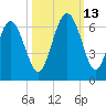 St. Simons Sound Bar tide chart for Wednesday, October 13, 2021