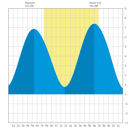 St. Simons Sound Bar tide chart for Saturday, October 16, 2021
