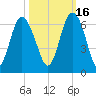 St. Simons Sound Bar tide chart for Saturday, October 16, 2021