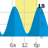St. Simons Sound Bar tide chart for Monday, October 18, 2021