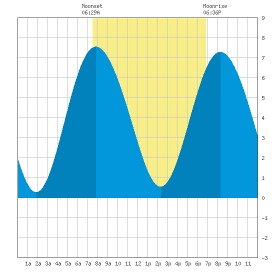 St. Simons Sound Bar tide chart for Tuesday, October 19, 2021