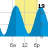 St. Simons Sound Bar tide chart for Tuesday, October 19, 2021