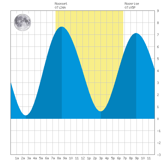 St. Simons Sound Bar tide chart for Wednesday, October 20, 2021
