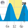 St. Simons Sound Bar tide chart for Wednesday, October 20, 2021