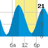 St. Simons Sound Bar tide chart for Thursday, October 21, 2021