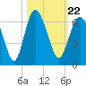 St. Simons Sound Bar tide chart for Friday, October 22, 2021