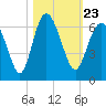St. Simons Sound Bar tide chart for Saturday, October 23, 2021