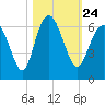 St. Simons Sound Bar tide chart for Sunday, October 24, 2021