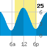 St. Simons Sound Bar tide chart for Monday, October 25, 2021