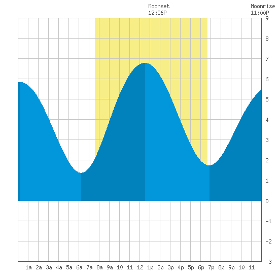 St. Simons Sound Bar tide chart for Tuesday, October 26, 2021