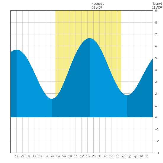 St. Simons Sound Bar tide chart for Wednesday, October 27, 2021
