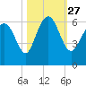 St. Simons Sound Bar tide chart for Wednesday, October 27, 2021