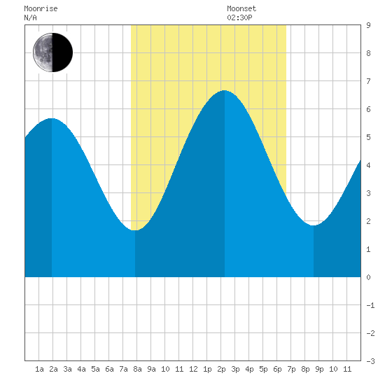 St. Simons Sound Bar tide chart for Thursday, October 28, 2021
