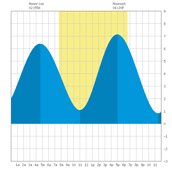 St. Simons Sound Bar tide chart for Sunday, October 31, 2021