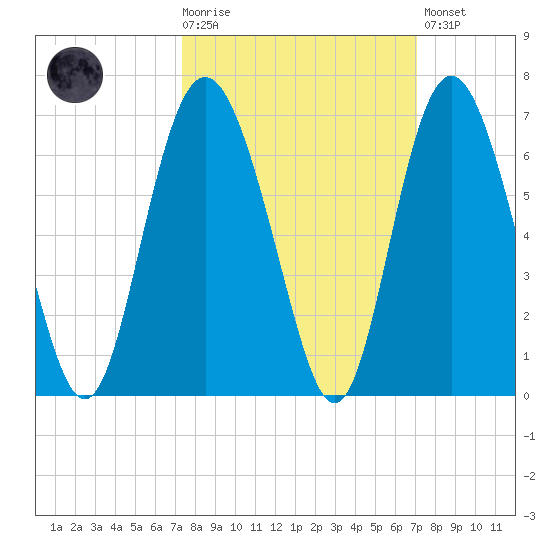 St. Simons Sound Bar tide chart for Wednesday, October 6, 2021