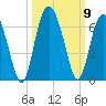St. Simons Sound Bar tide chart for Saturday, October 9, 2021
