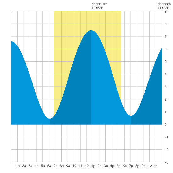 St. Simons Sound Bar tide chart for Wednesday, November 10, 2021