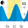 St. Simons Sound Bar tide chart for Thursday, November 11, 2021