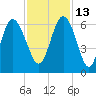 St. Simons Sound Bar tide chart for Saturday, November 13, 2021