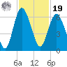 St. Simons Sound Bar tide chart for Friday, November 19, 2021