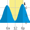 St. Simons Sound Bar tide chart for Monday, November 1, 2021