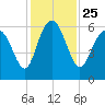 St. Simons Sound Bar tide chart for Thursday, November 25, 2021
