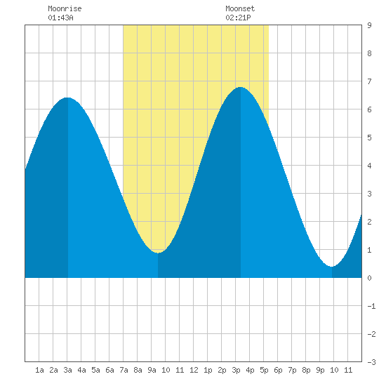 St. Simons Sound Bar tide chart for Monday, November 29, 2021