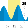 St. Simons Sound Bar tide chart for Monday, November 29, 2021