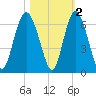 St. Simons Sound Bar tide chart for Tuesday, November 2, 2021