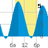 St. Simons Sound Bar tide chart for Friday, November 5, 2021