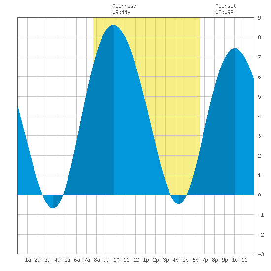 St. Simons Sound Bar tide chart for Saturday, November 6, 2021