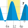 St. Simons Sound Bar tide chart for Sunday, November 7, 2021