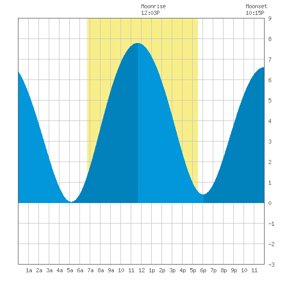 St. Simons Sound Bar tide chart for Tuesday, November 9, 2021