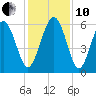 St. Simons Sound Bar tide chart for Friday, December 10, 2021