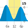 St. Simons Sound Bar tide chart for Wednesday, December 15, 2021
