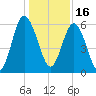 St. Simons Sound Bar tide chart for Thursday, December 16, 2021
