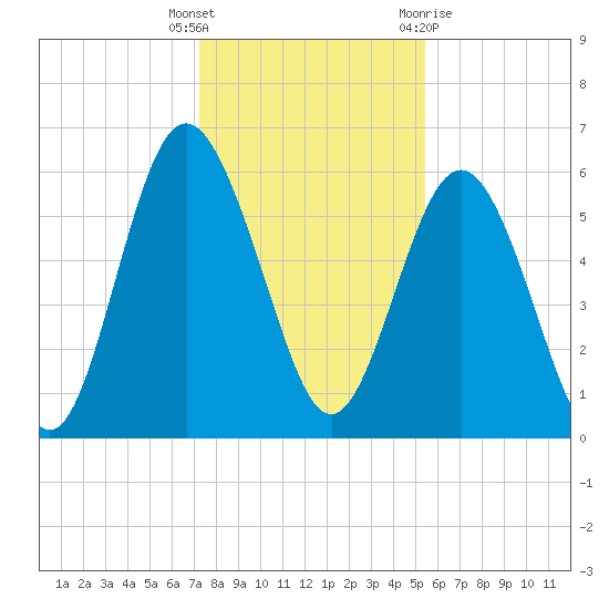 St. Simons Sound Bar tide chart for Friday, December 17, 2021