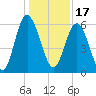 St. Simons Sound Bar tide chart for Friday, December 17, 2021