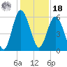 St. Simons Sound Bar tide chart for Saturday, December 18, 2021