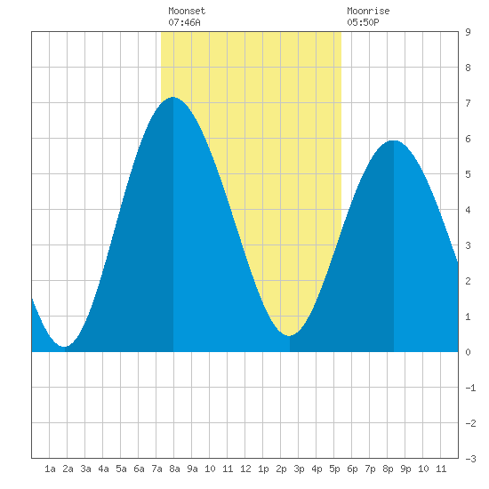 St. Simons Sound Bar tide chart for Sunday, December 19, 2021